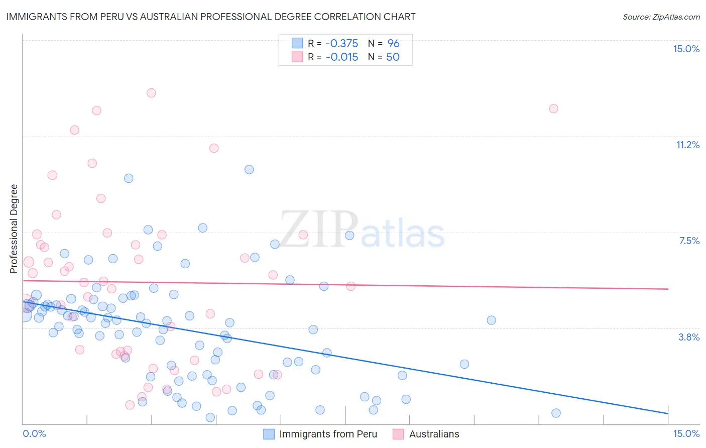 Immigrants from Peru vs Australian Professional Degree