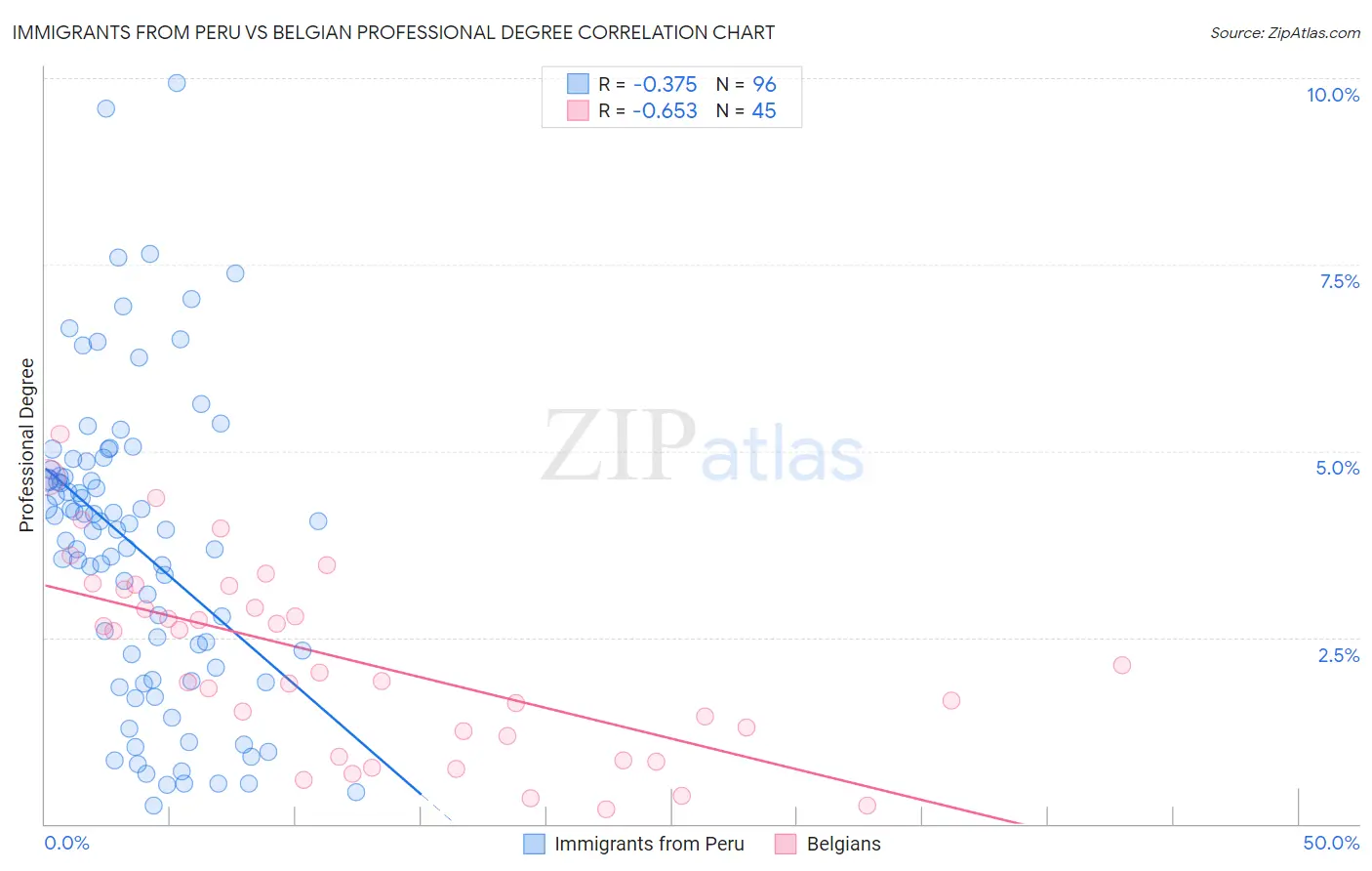 Immigrants from Peru vs Belgian Professional Degree