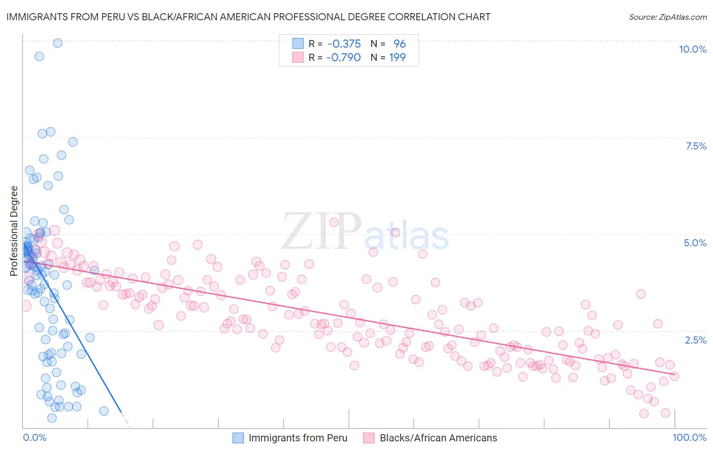 Immigrants from Peru vs Black/African American Professional Degree