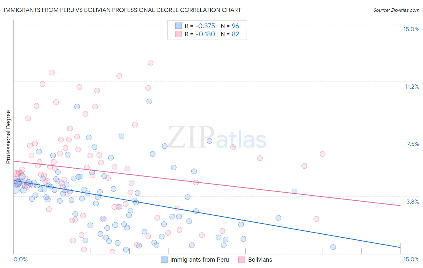 Immigrants from Peru vs Bolivian Professional Degree