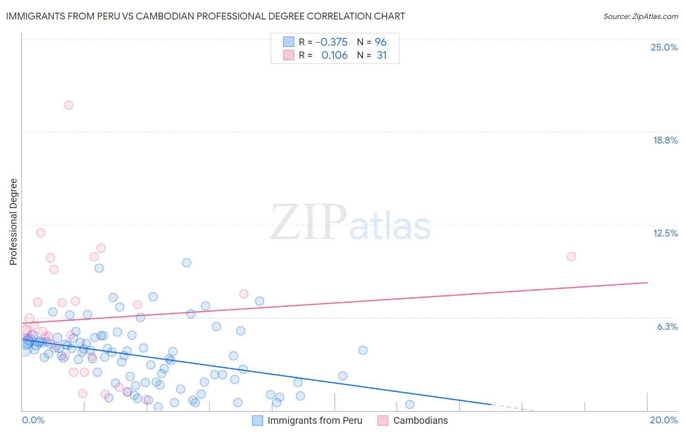 Immigrants from Peru vs Cambodian Professional Degree