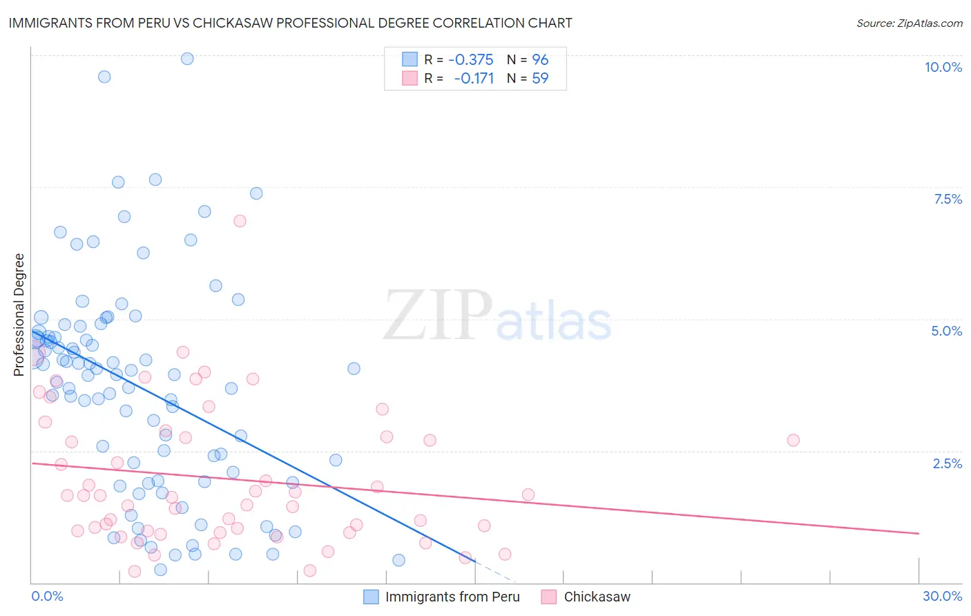 Immigrants from Peru vs Chickasaw Professional Degree