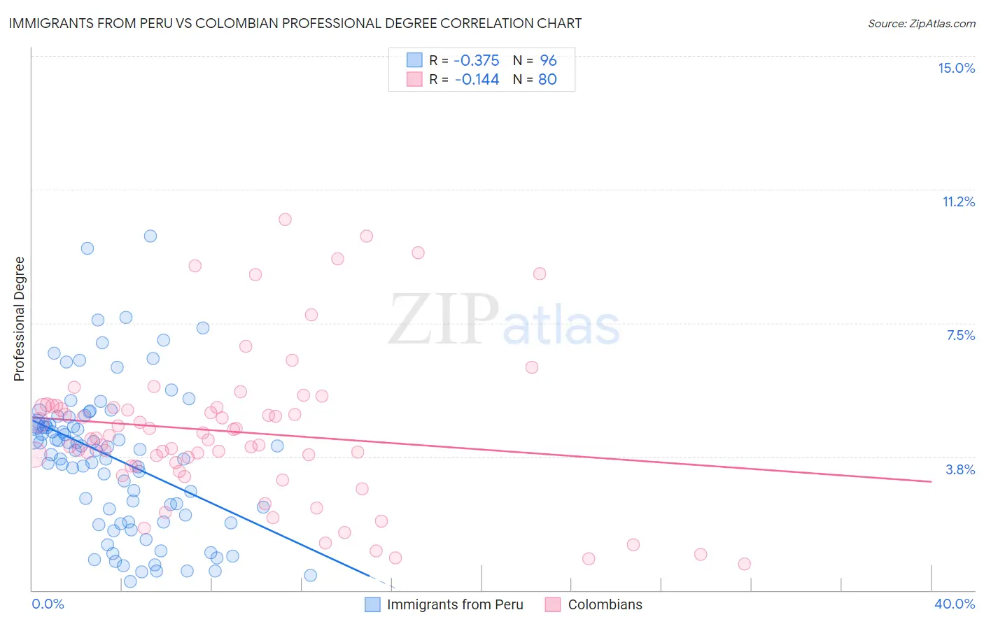 Immigrants from Peru vs Colombian Professional Degree