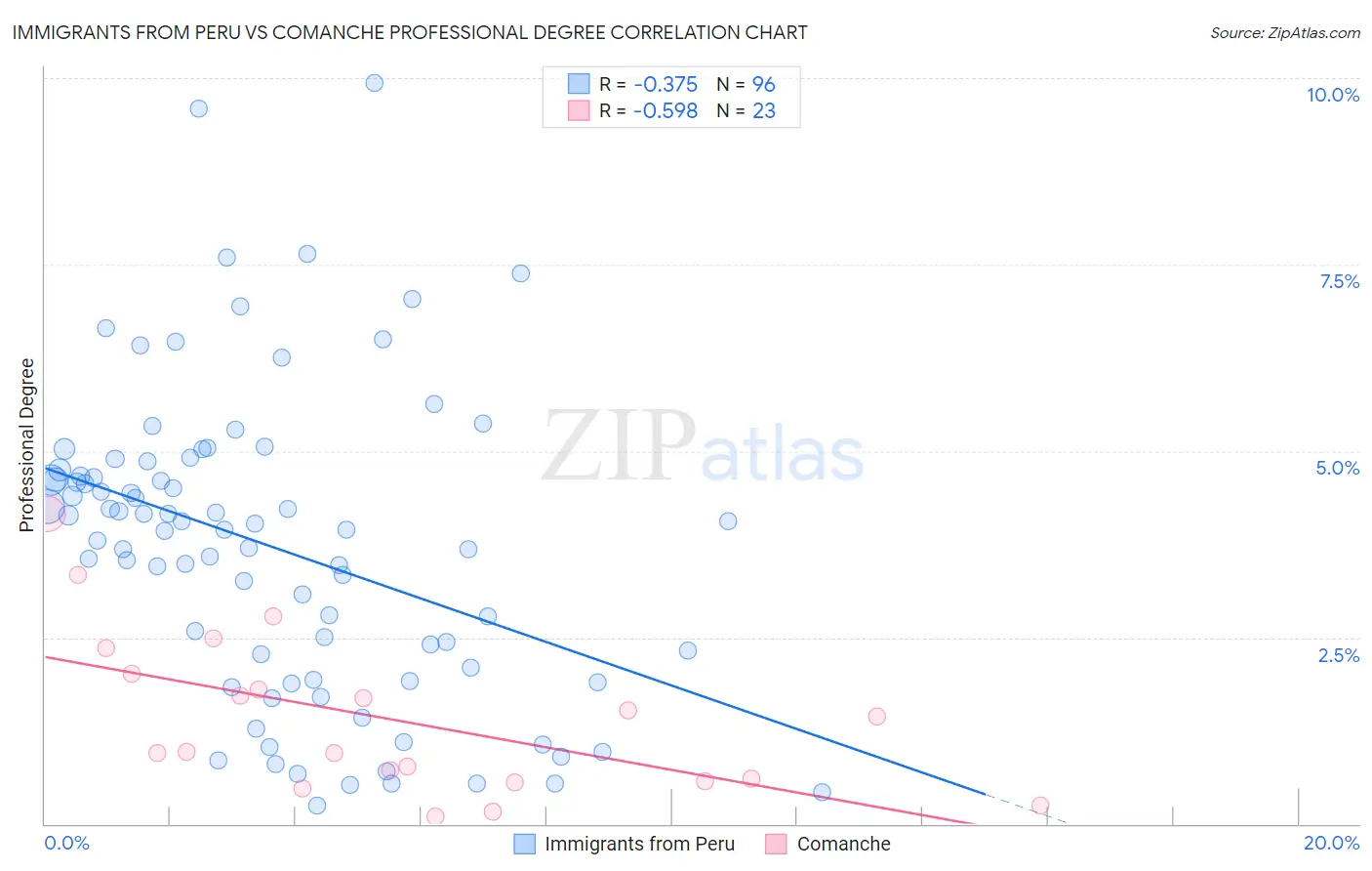 Immigrants from Peru vs Comanche Professional Degree