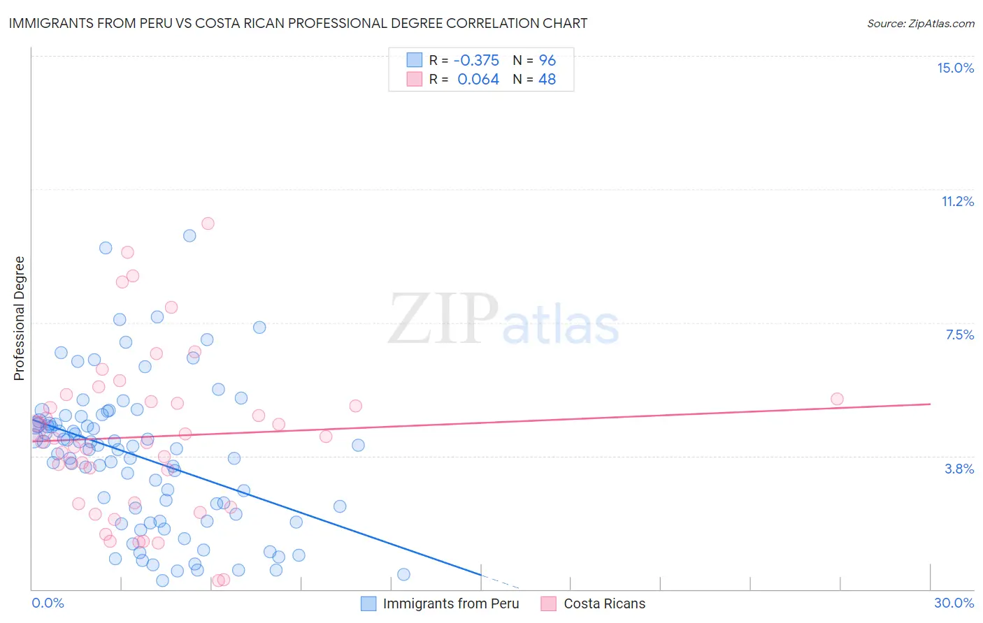 Immigrants from Peru vs Costa Rican Professional Degree