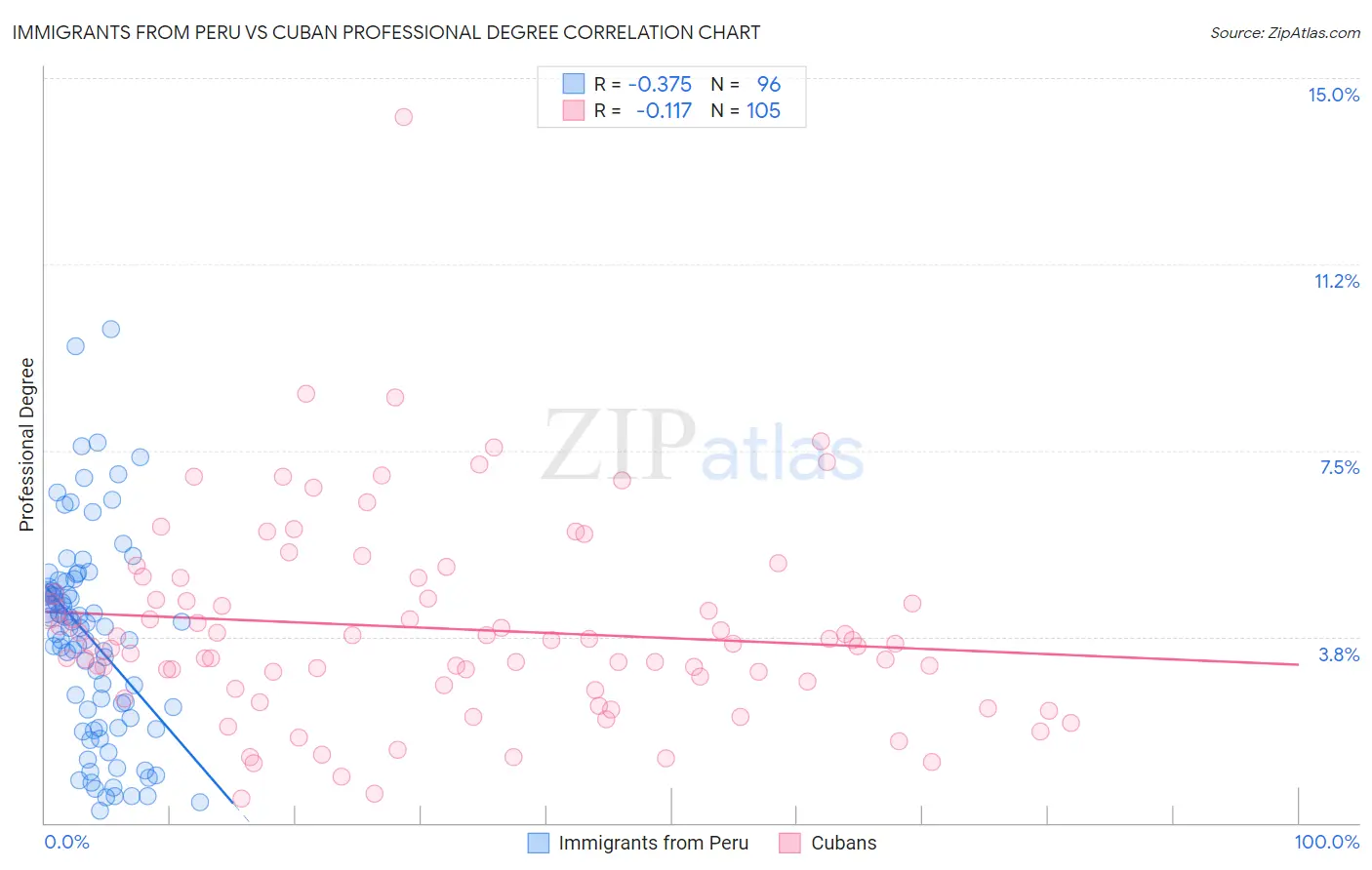 Immigrants from Peru vs Cuban Professional Degree