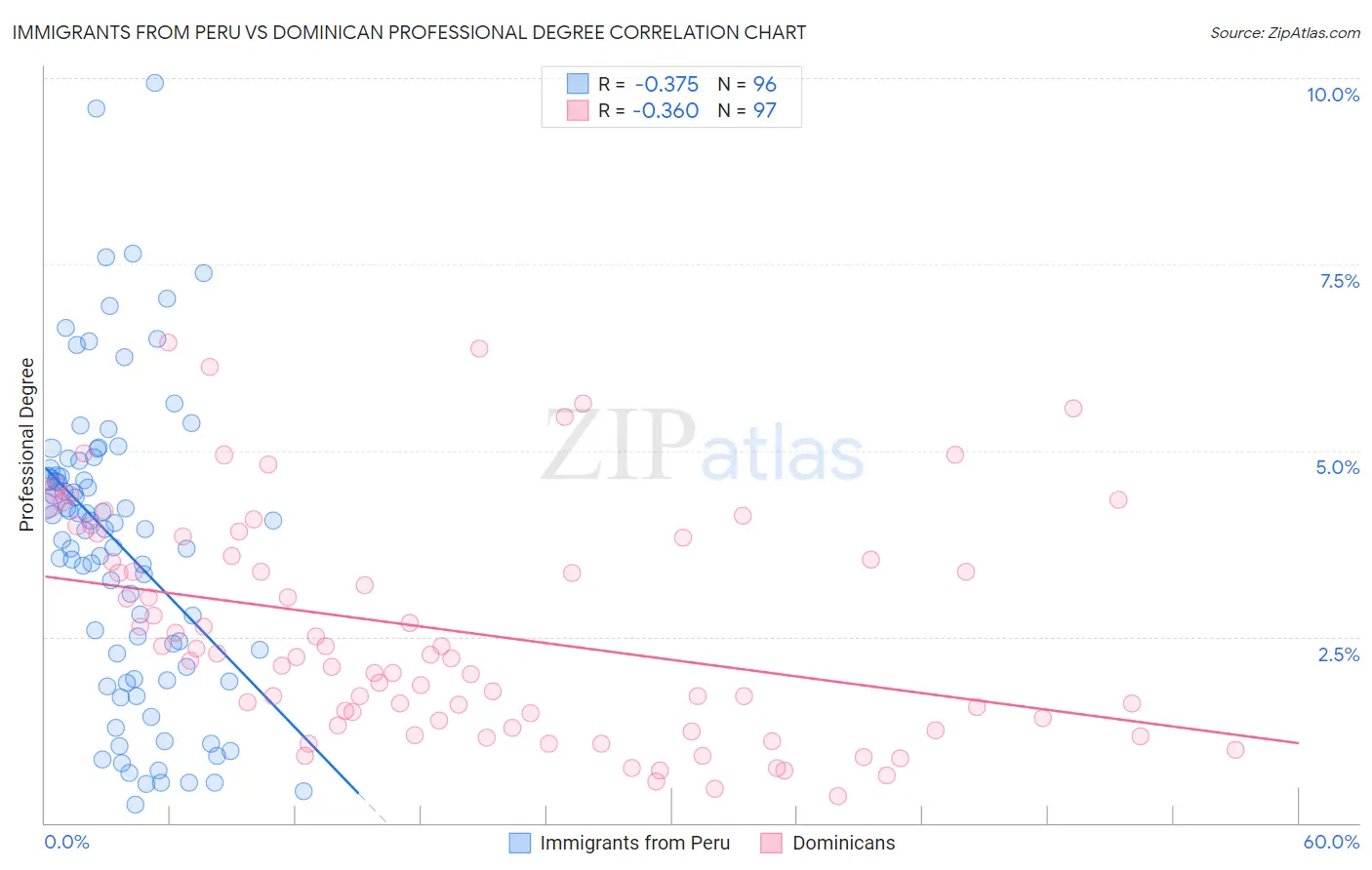 Immigrants from Peru vs Dominican Professional Degree