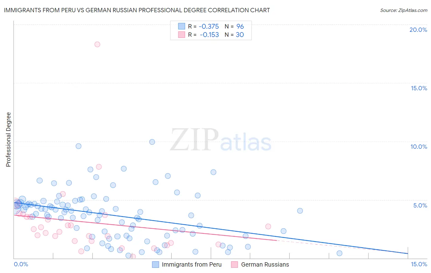 Immigrants from Peru vs German Russian Professional Degree