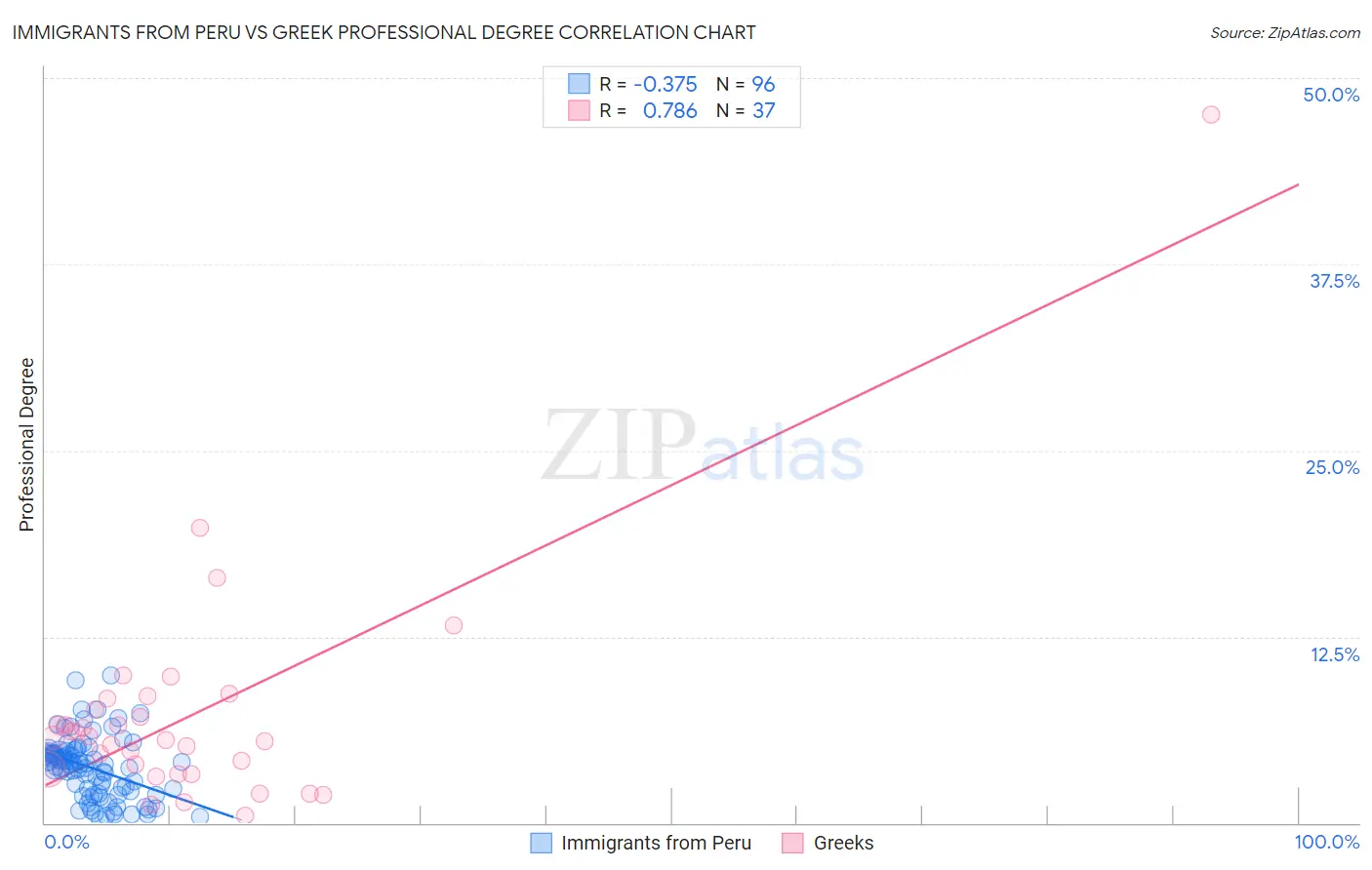 Immigrants from Peru vs Greek Professional Degree