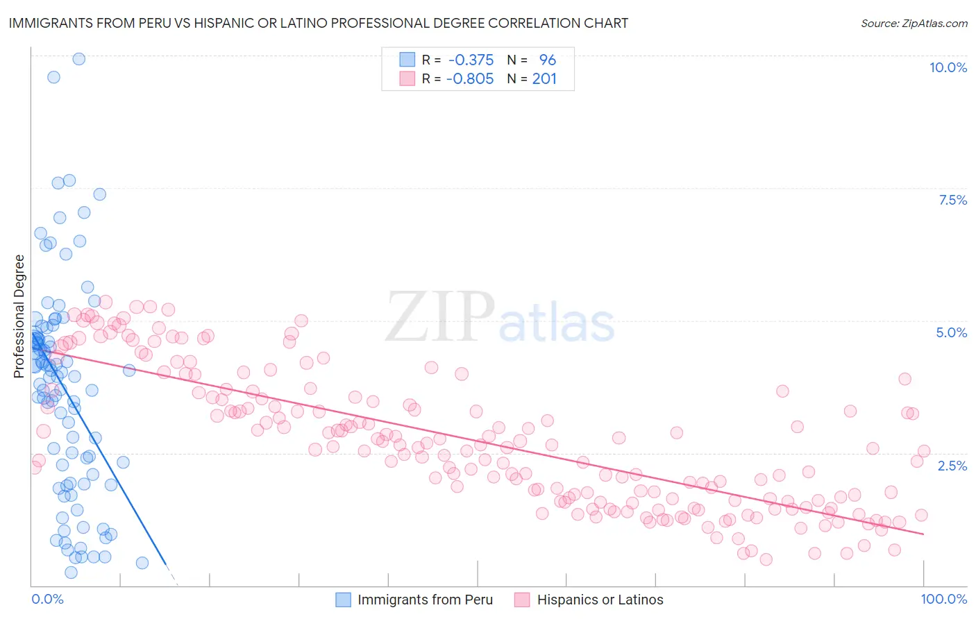 Immigrants from Peru vs Hispanic or Latino Professional Degree