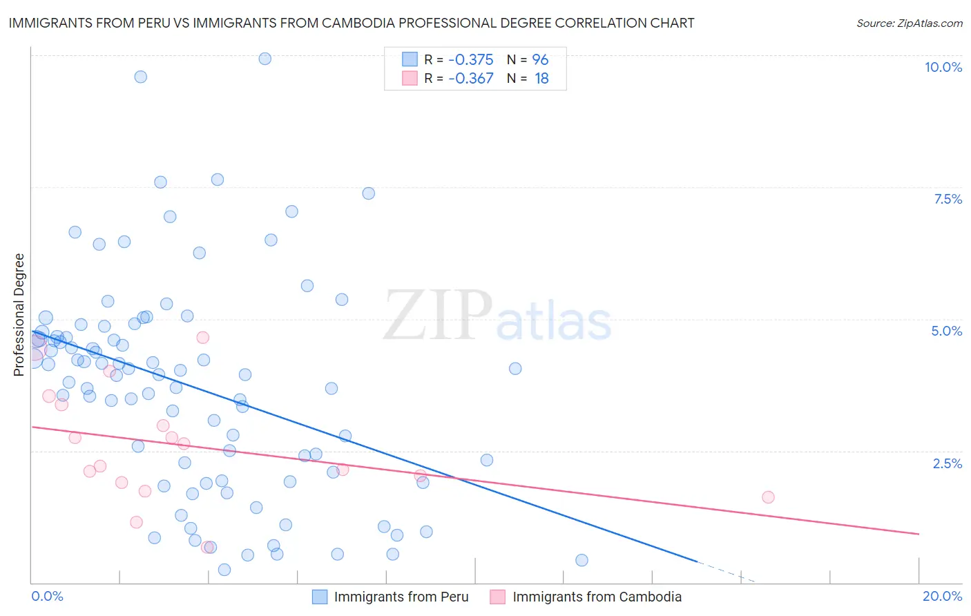 Immigrants from Peru vs Immigrants from Cambodia Professional Degree