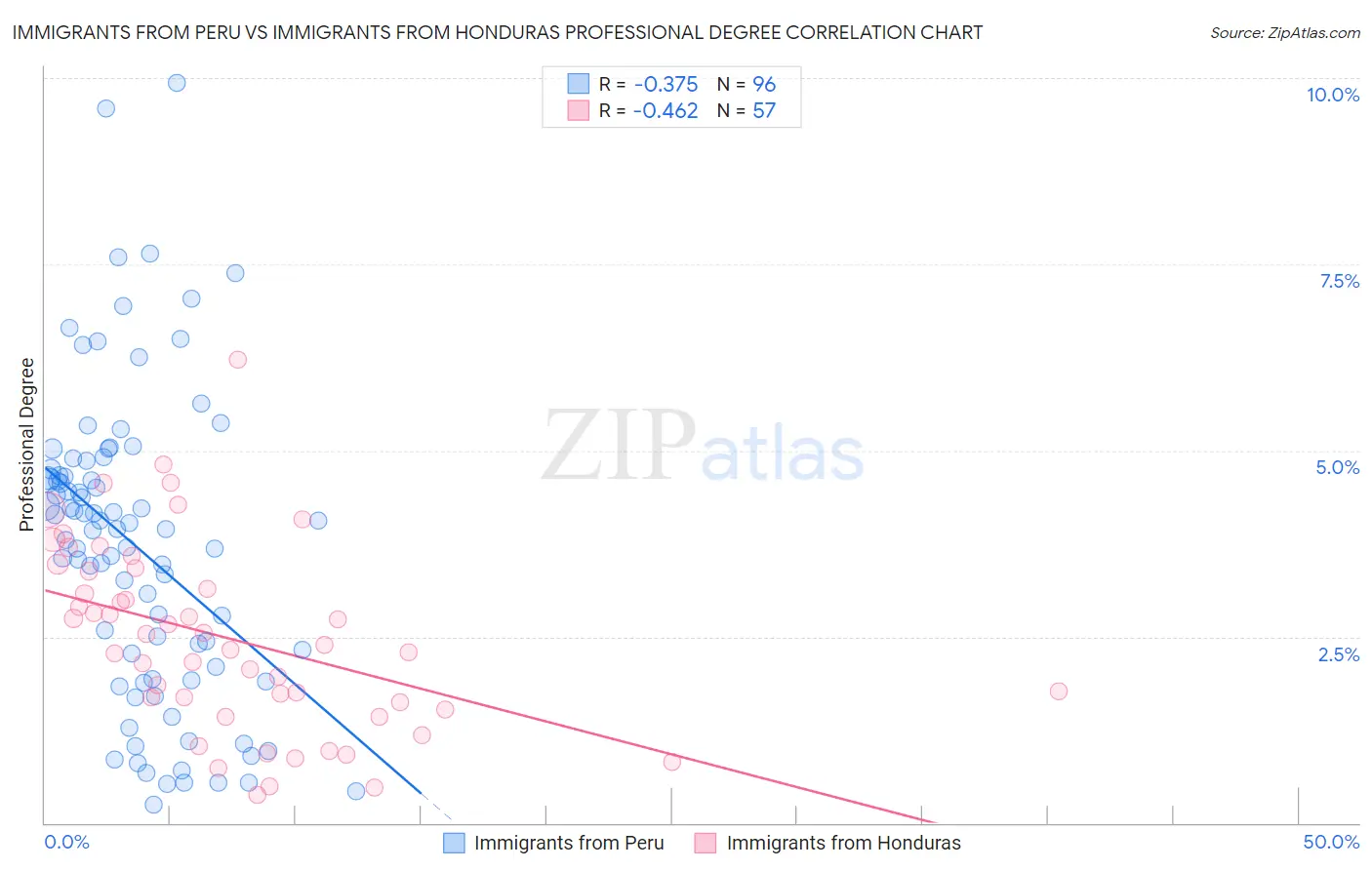 Immigrants from Peru vs Immigrants from Honduras Professional Degree