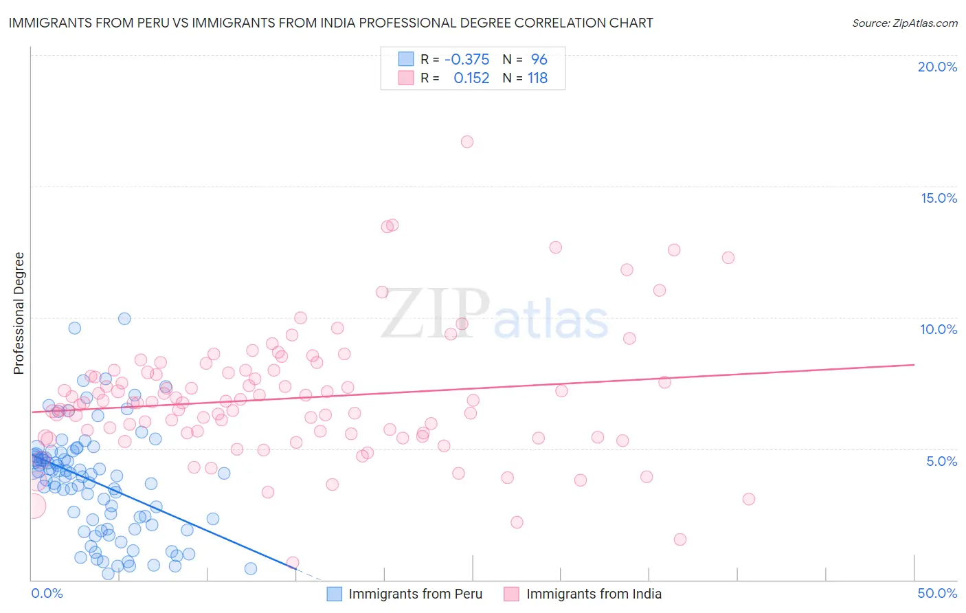 Immigrants from Peru vs Immigrants from India Professional Degree