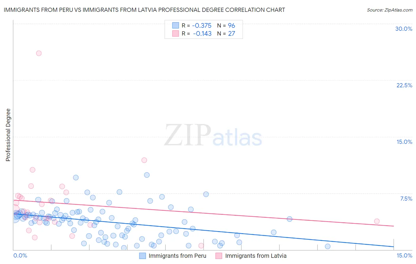 Immigrants from Peru vs Immigrants from Latvia Professional Degree