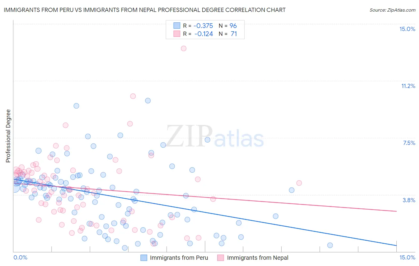 Immigrants from Peru vs Immigrants from Nepal Professional Degree