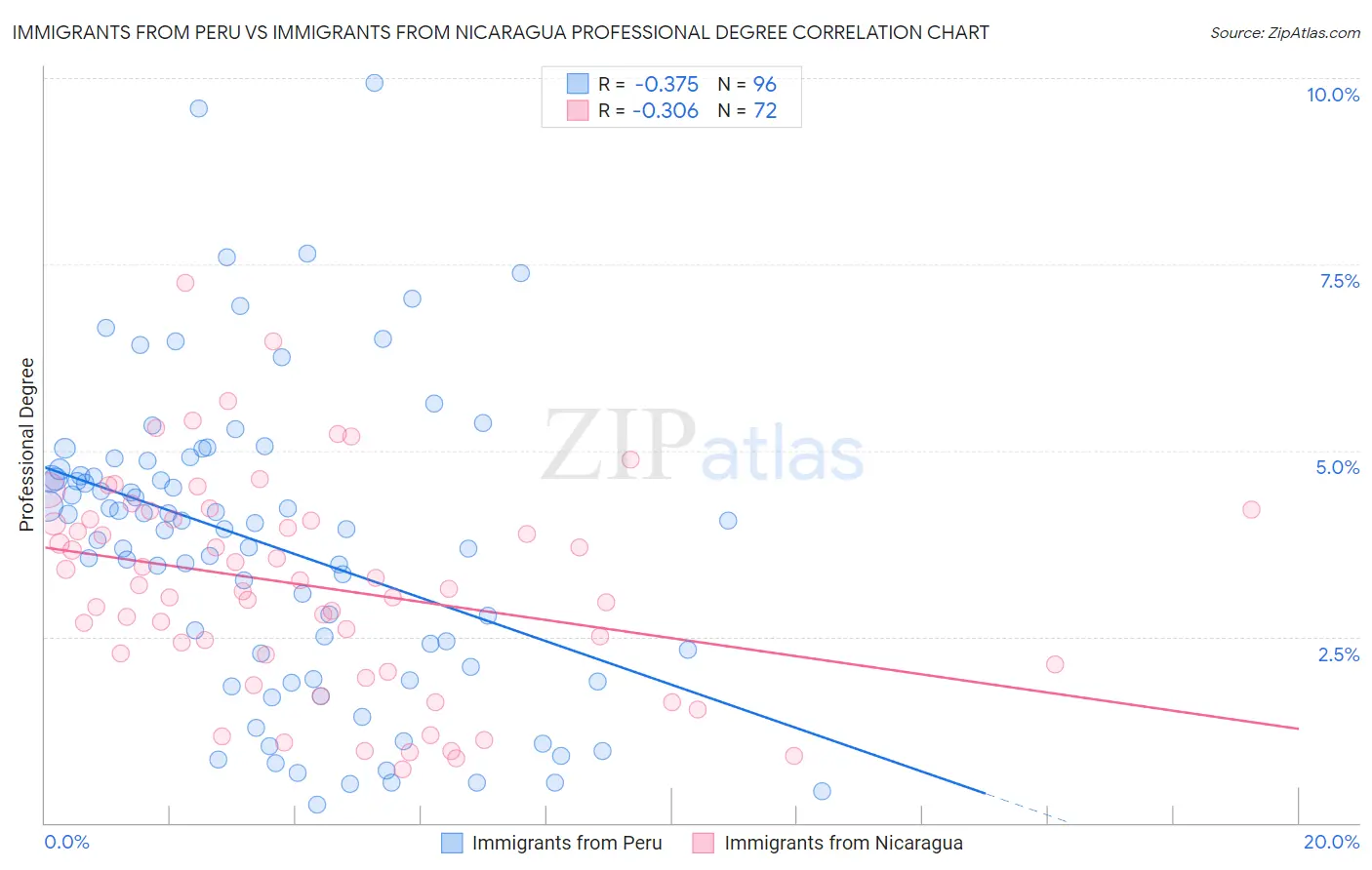 Immigrants from Peru vs Immigrants from Nicaragua Professional Degree