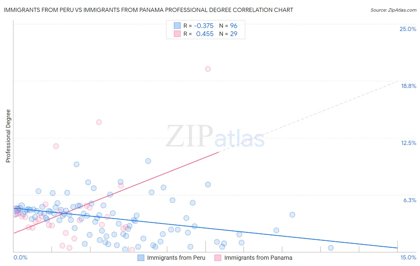 Immigrants from Peru vs Immigrants from Panama Professional Degree