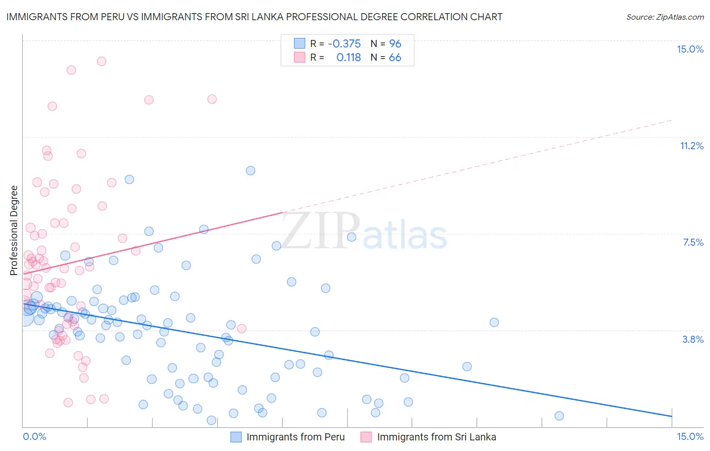 Immigrants from Peru vs Immigrants from Sri Lanka Professional Degree