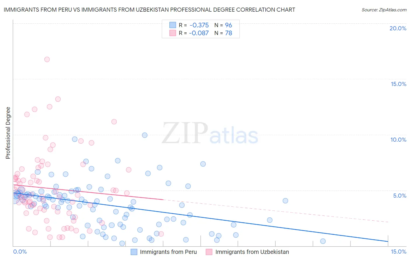 Immigrants from Peru vs Immigrants from Uzbekistan Professional Degree