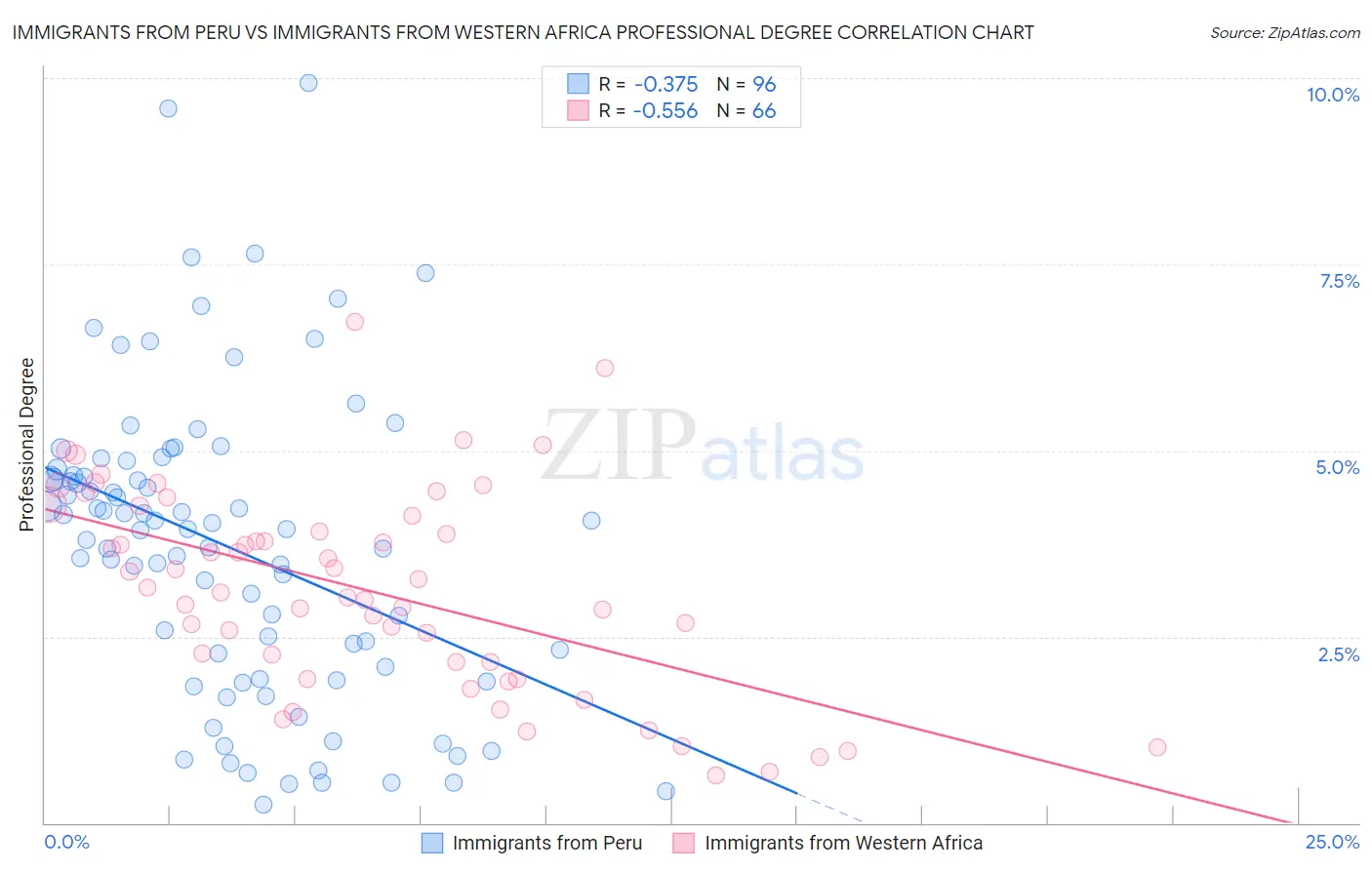 Immigrants from Peru vs Immigrants from Western Africa Professional Degree