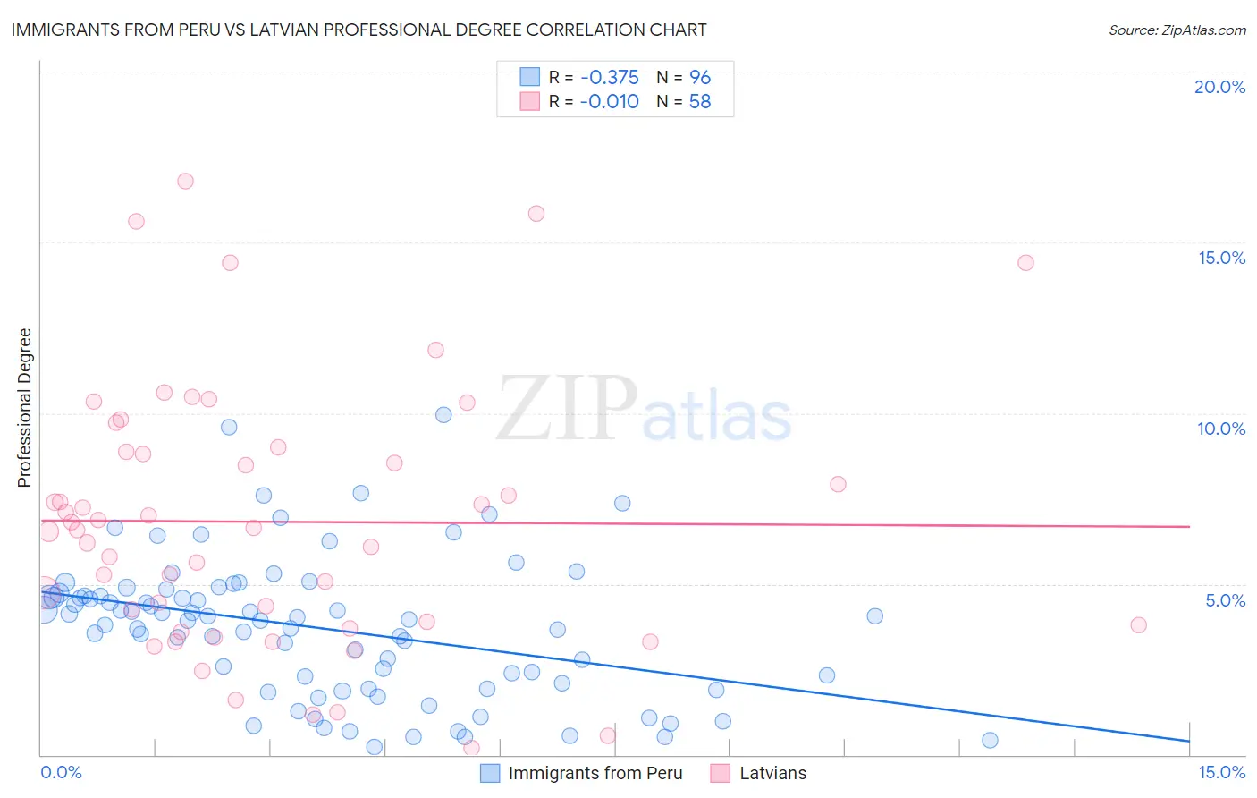 Immigrants from Peru vs Latvian Professional Degree