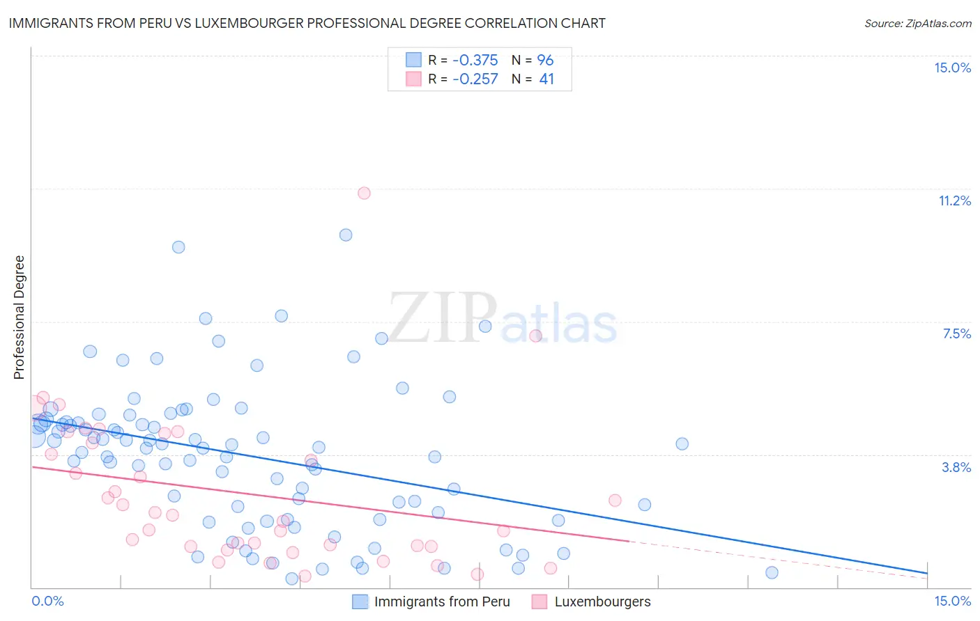 Immigrants from Peru vs Luxembourger Professional Degree