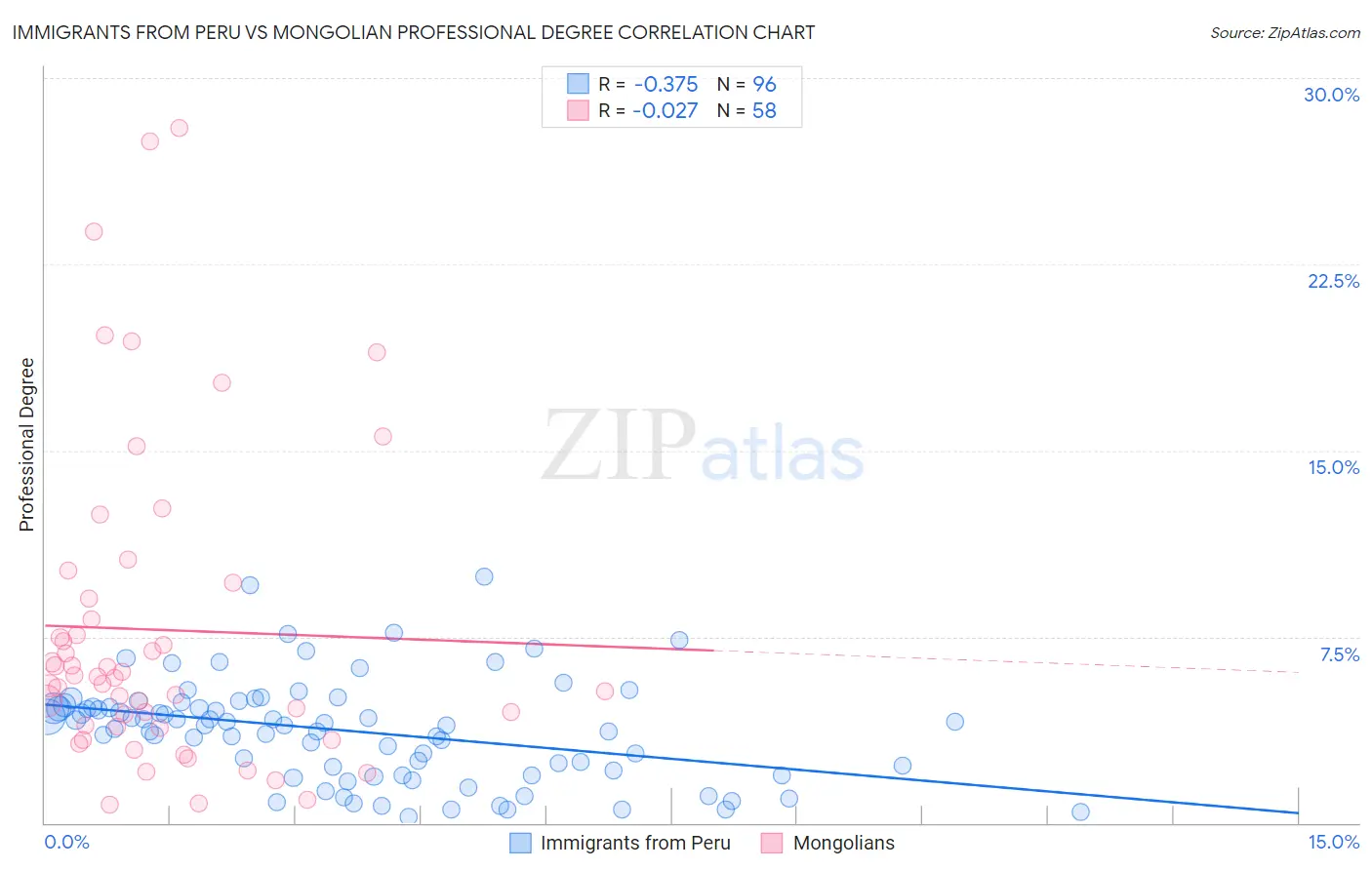 Immigrants from Peru vs Mongolian Professional Degree