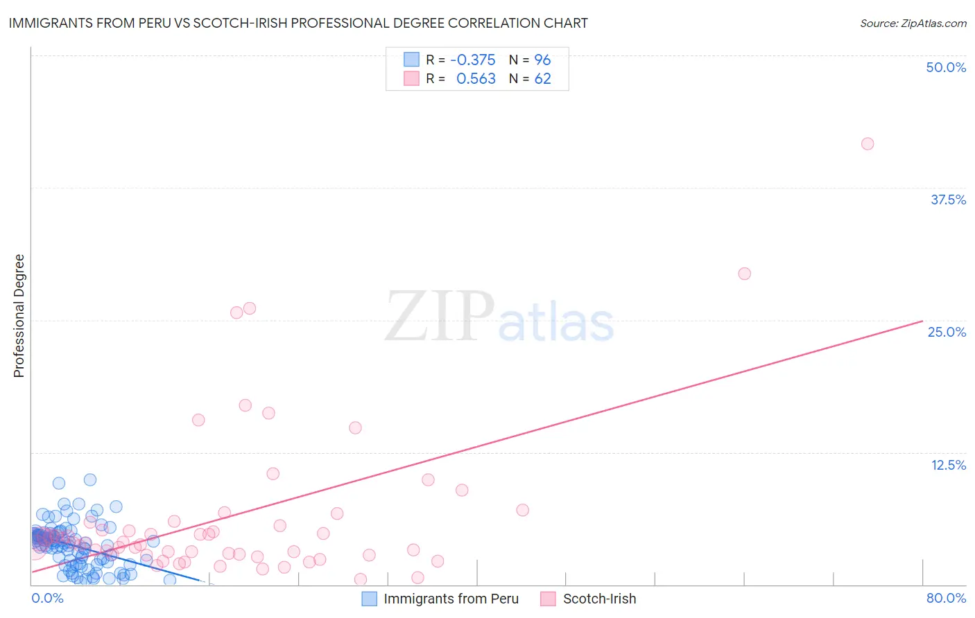 Immigrants from Peru vs Scotch-Irish Professional Degree