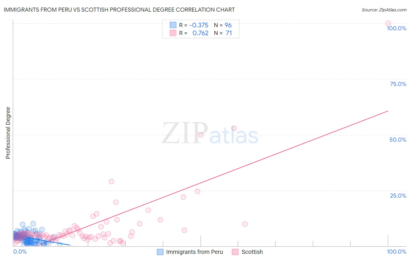 Immigrants from Peru vs Scottish Professional Degree