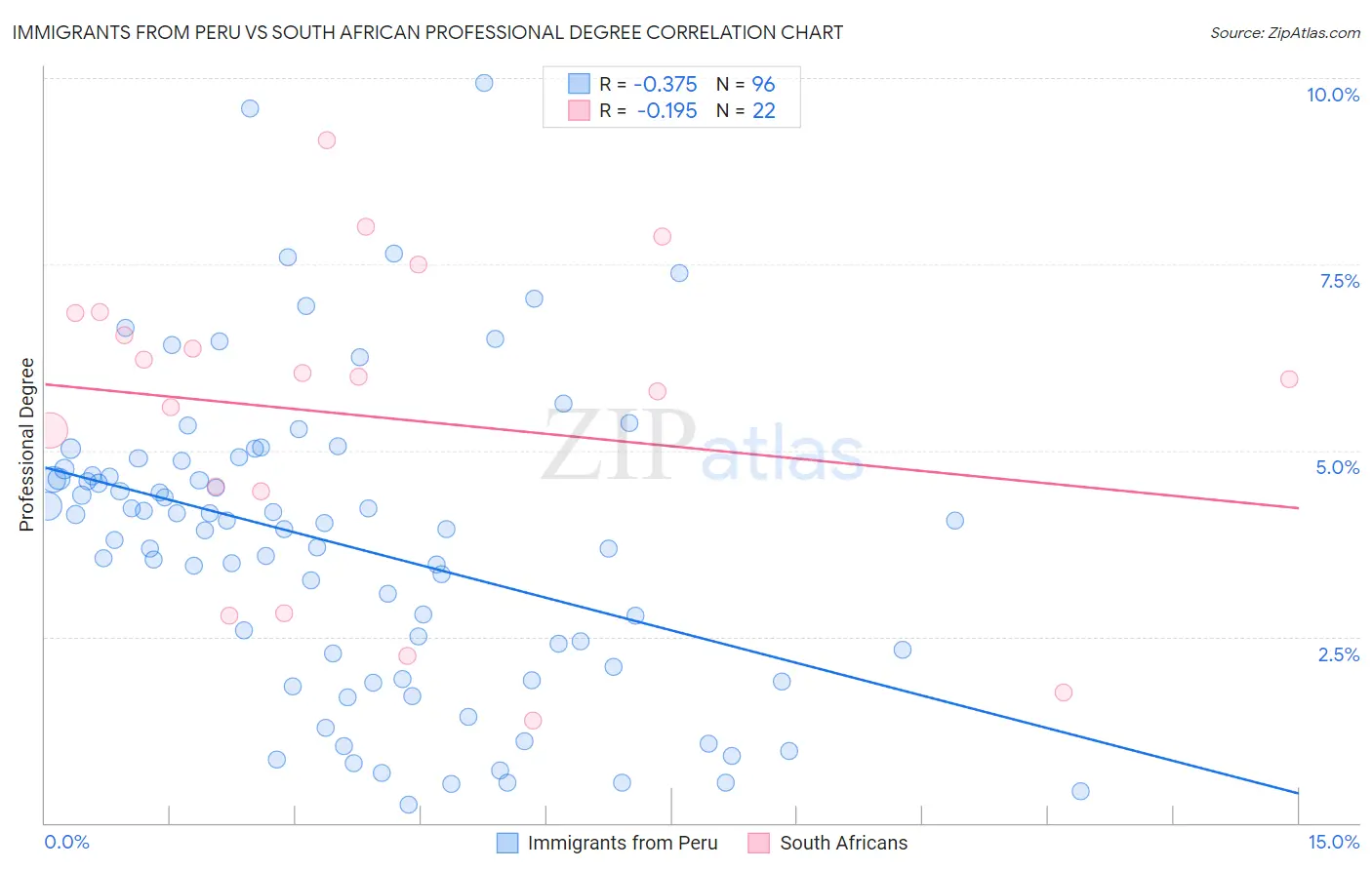 Immigrants from Peru vs South African Professional Degree