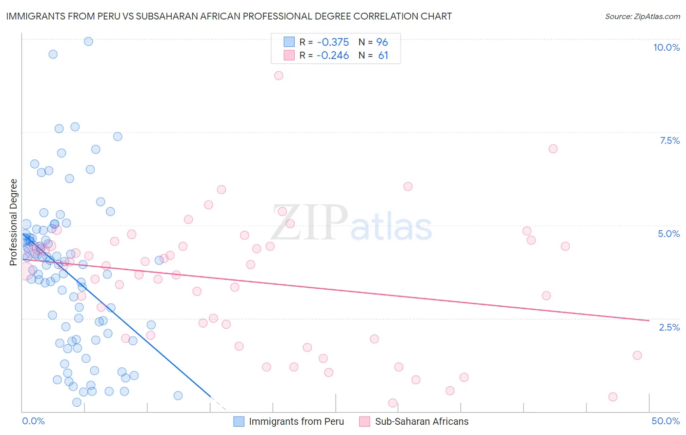 Immigrants from Peru vs Subsaharan African Professional Degree