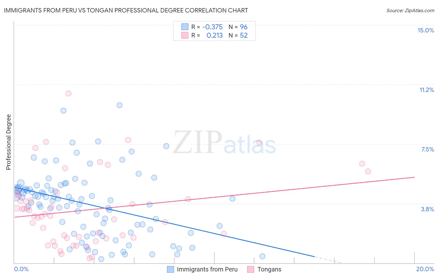 Immigrants from Peru vs Tongan Professional Degree