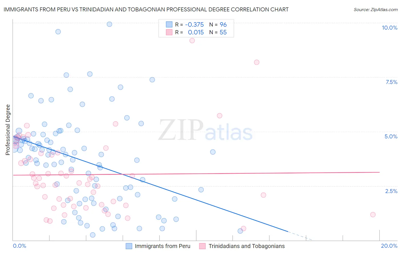 Immigrants from Peru vs Trinidadian and Tobagonian Professional Degree