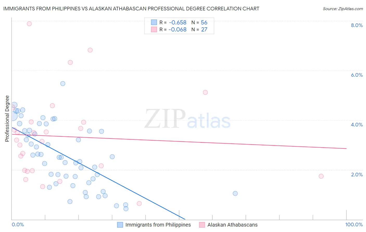 Immigrants from Philippines vs Alaskan Athabascan Professional Degree