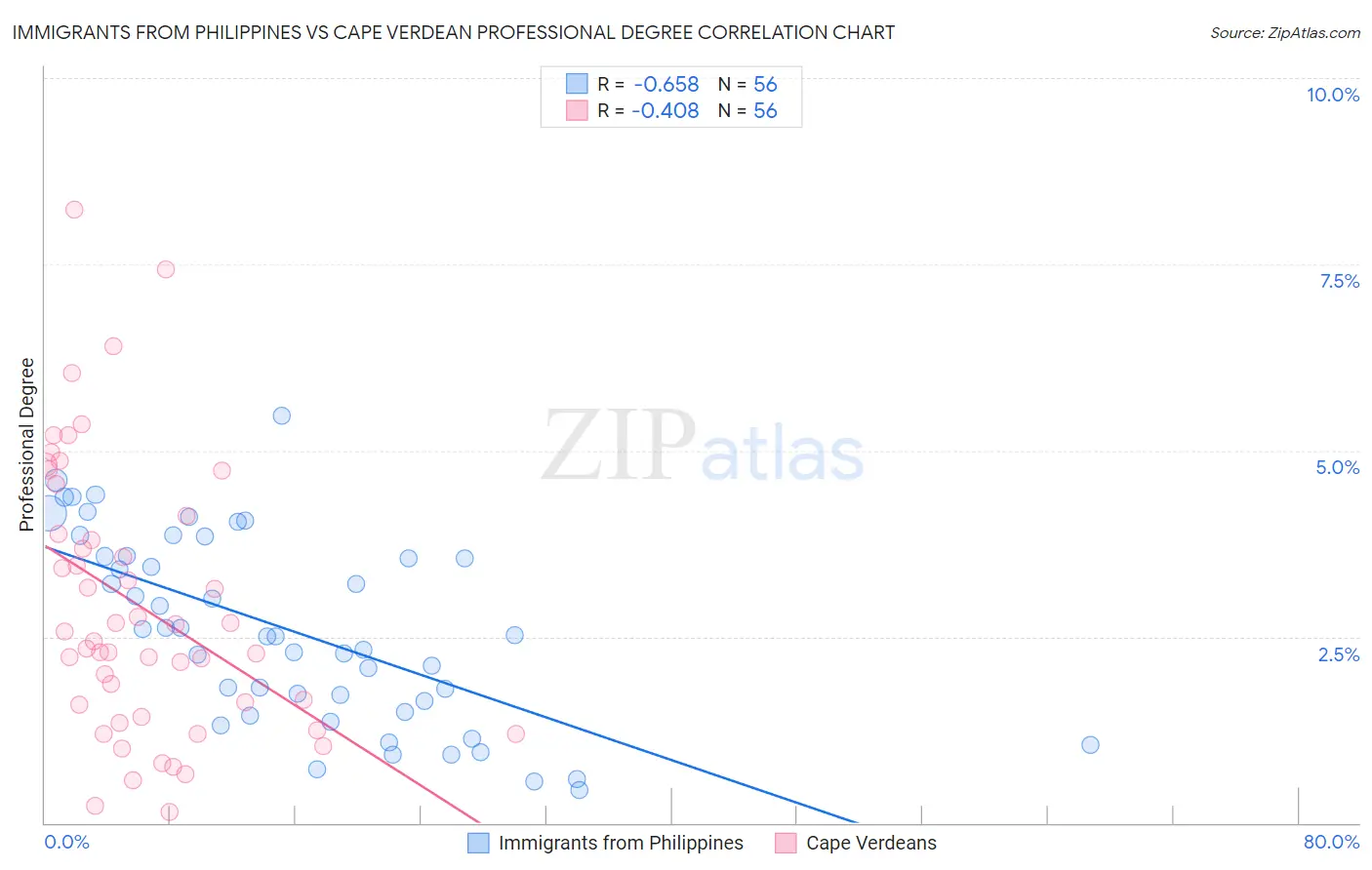 Immigrants from Philippines vs Cape Verdean Professional Degree