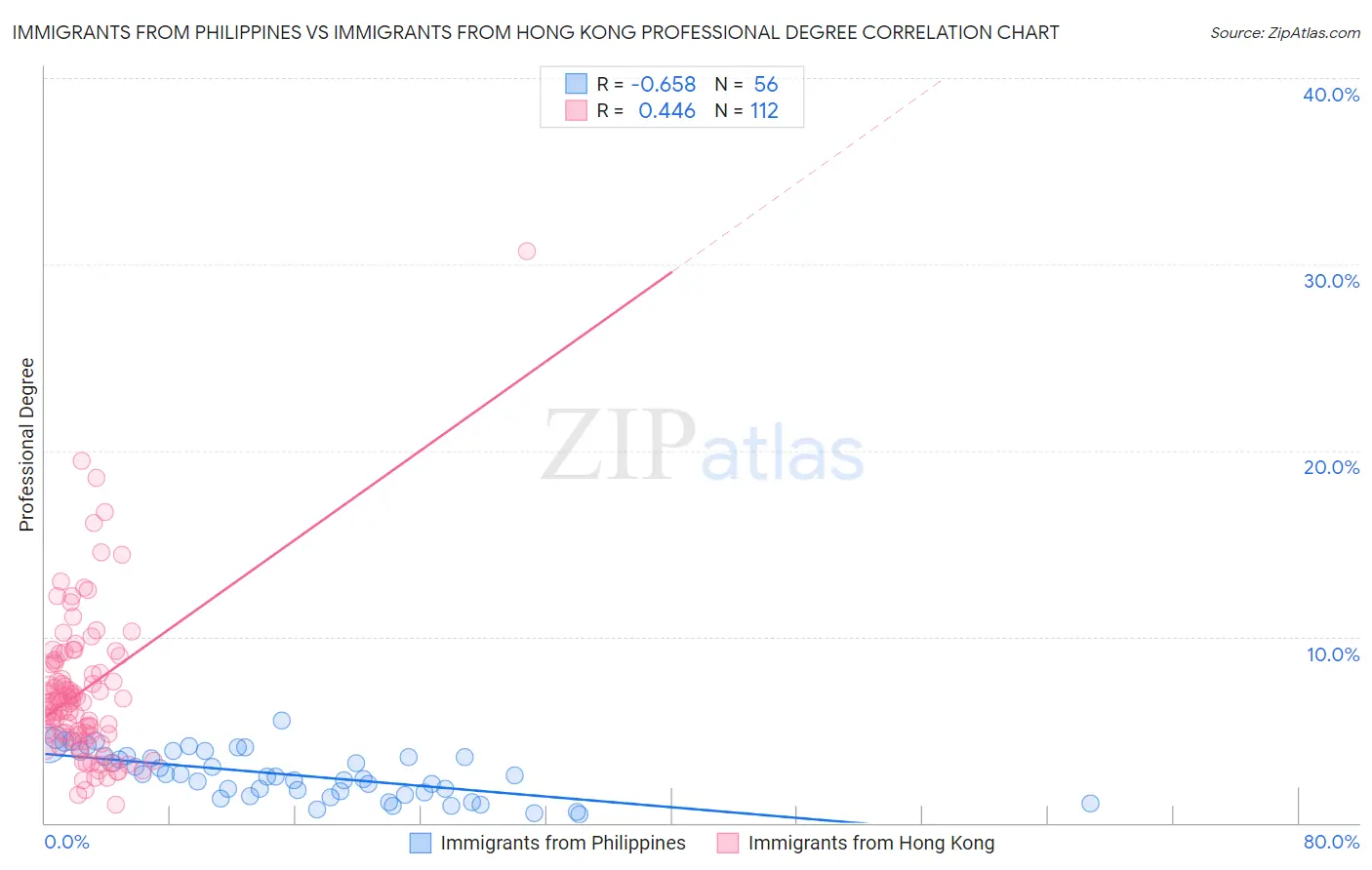 Immigrants from Philippines vs Immigrants from Hong Kong Professional Degree