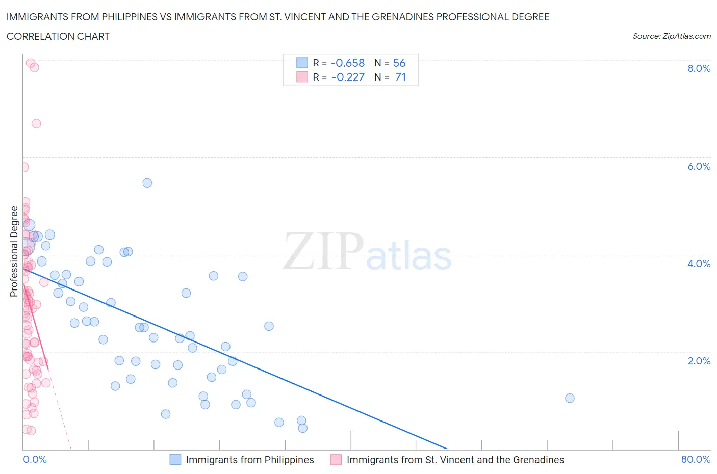 Immigrants from Philippines vs Immigrants from St. Vincent and the Grenadines Professional Degree