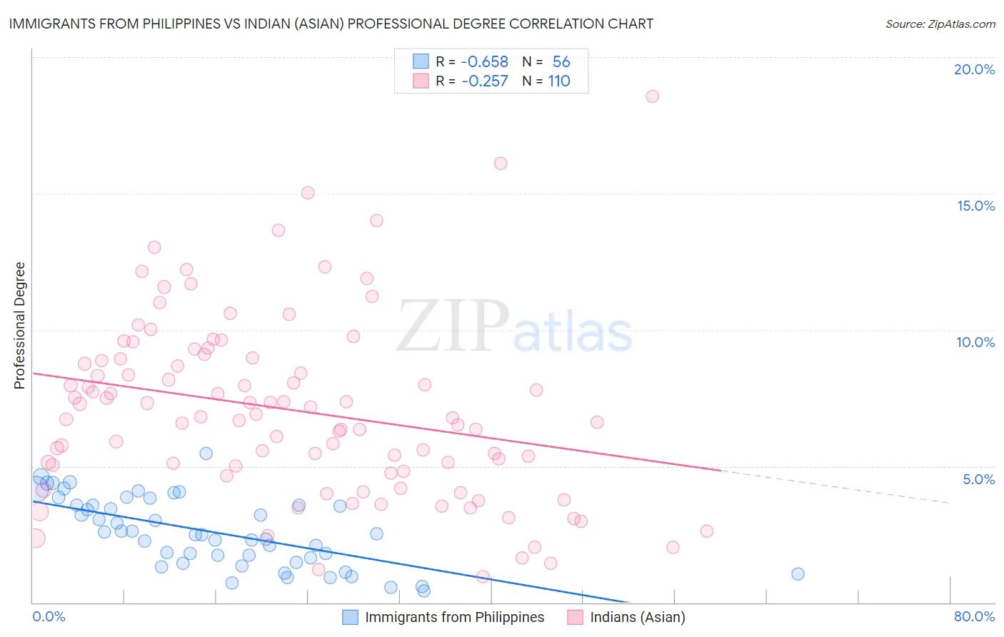 Immigrants from Philippines vs Indian (Asian) Professional Degree