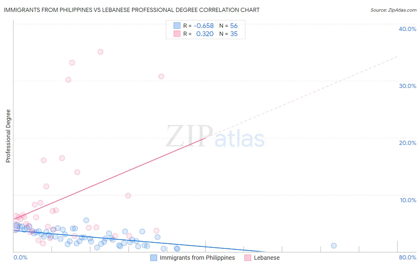 Immigrants from Philippines vs Lebanese Professional Degree