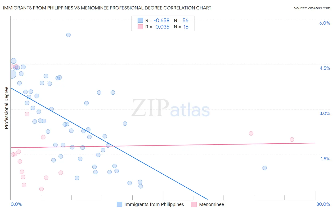 Immigrants from Philippines vs Menominee Professional Degree