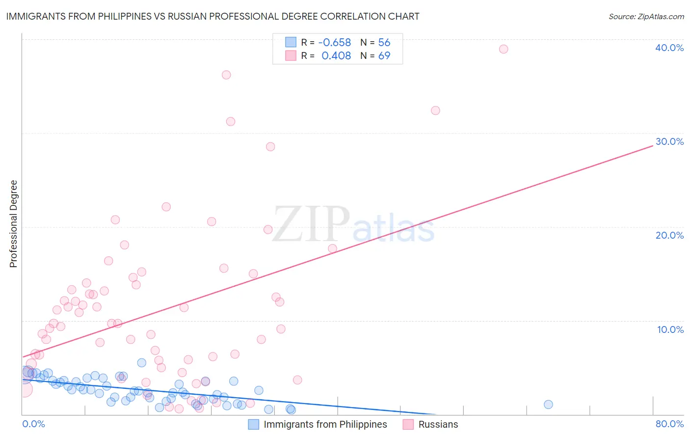 Immigrants from Philippines vs Russian Professional Degree