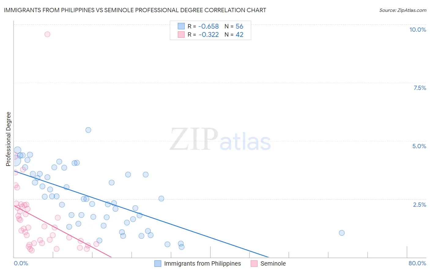 Immigrants from Philippines vs Seminole Professional Degree