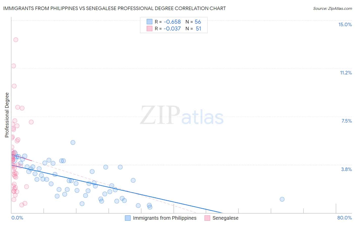 Immigrants from Philippines vs Senegalese Professional Degree