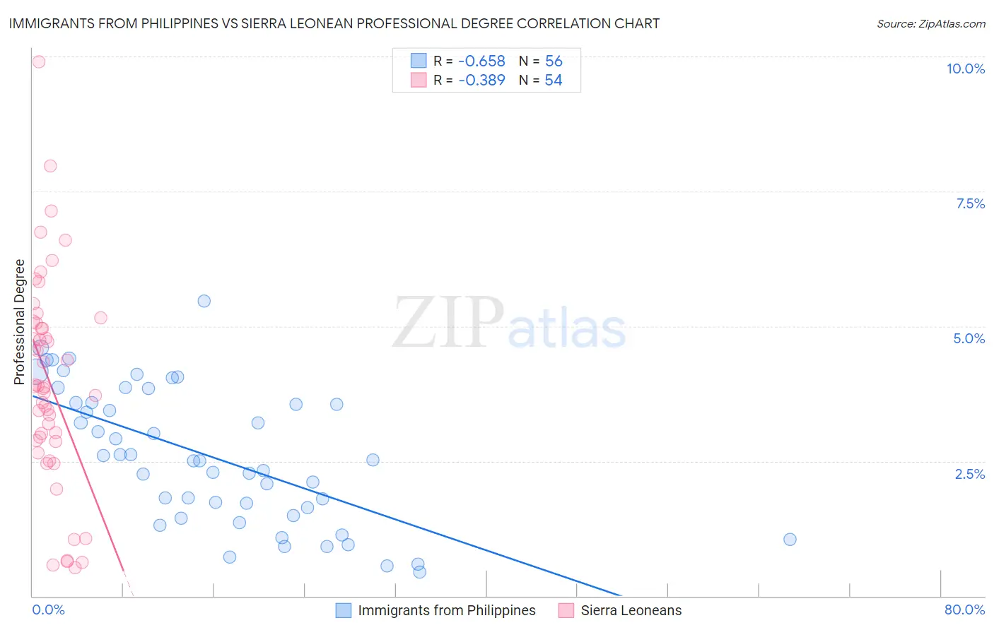 Immigrants from Philippines vs Sierra Leonean Professional Degree