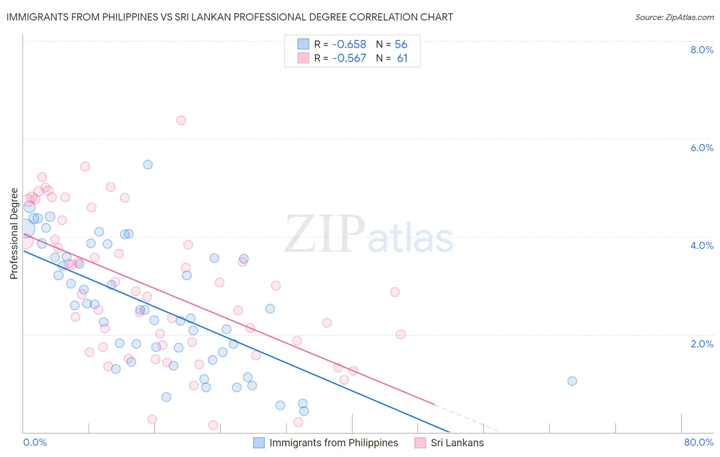 Immigrants from Philippines vs Sri Lankan Professional Degree