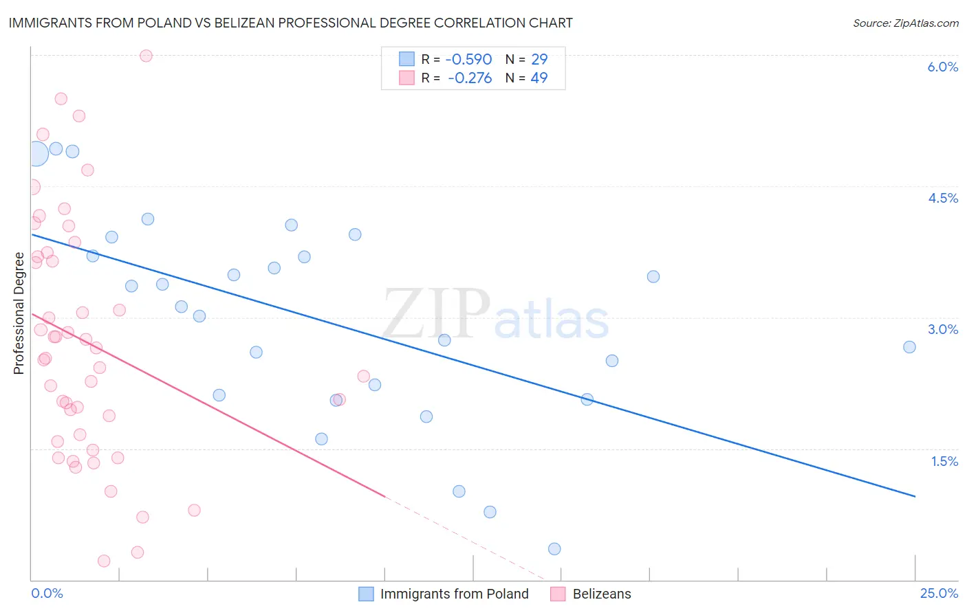 Immigrants from Poland vs Belizean Professional Degree