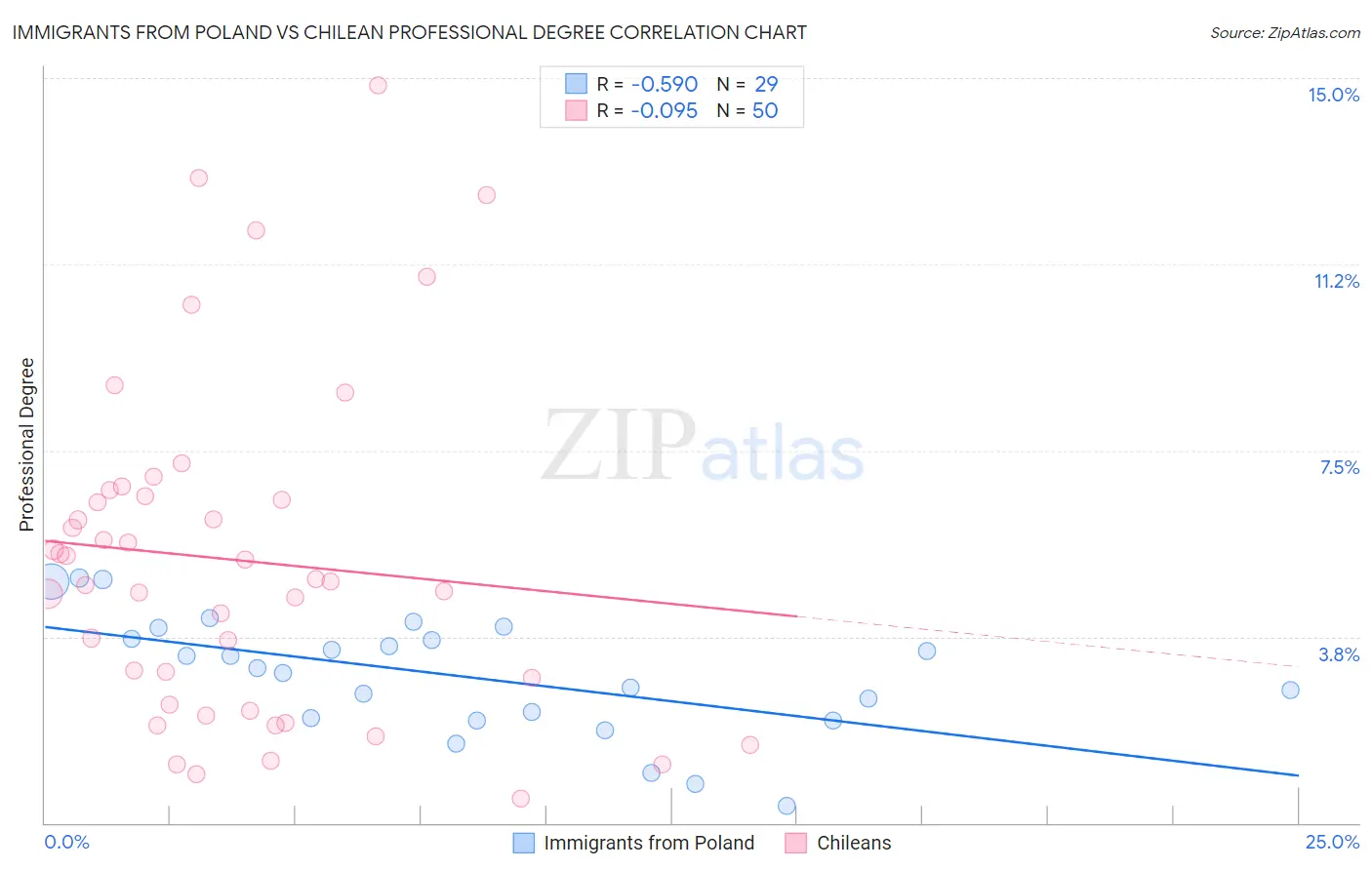 Immigrants from Poland vs Chilean Professional Degree