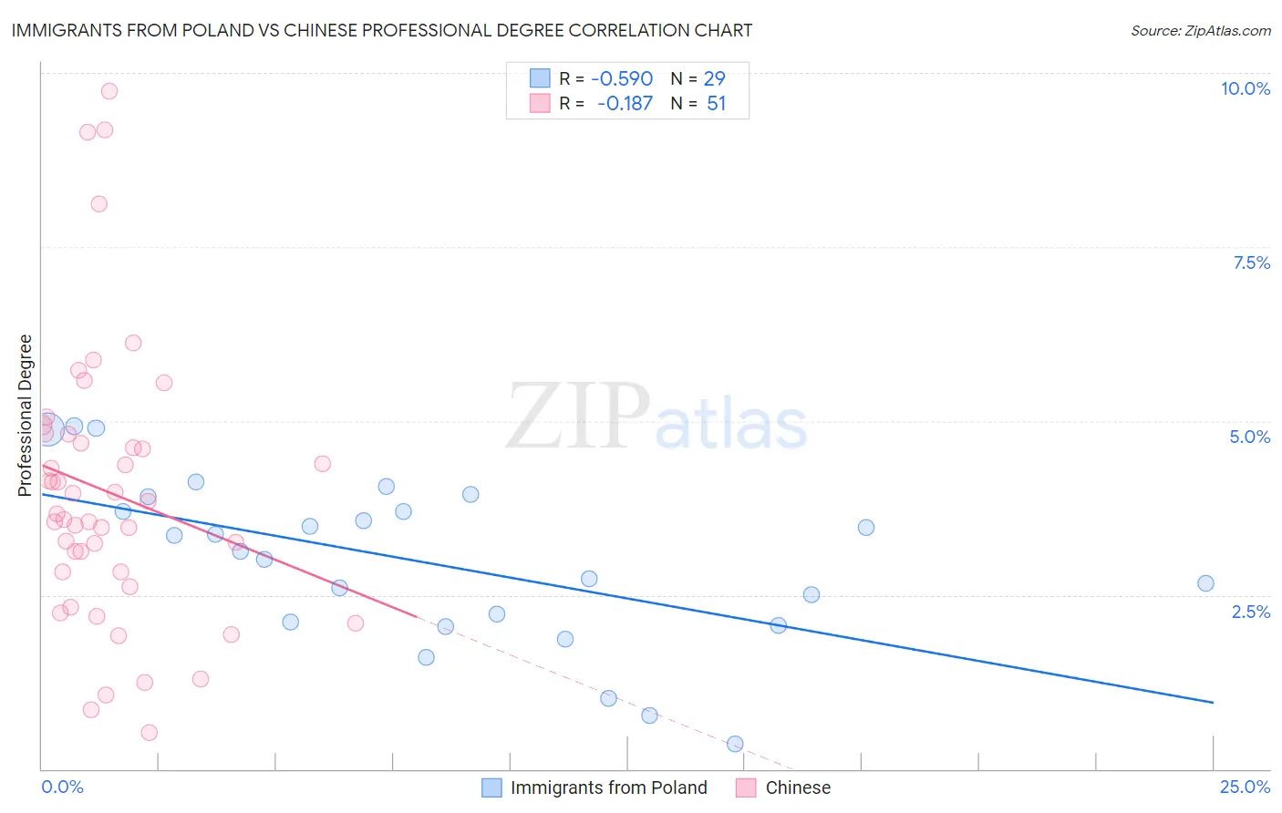 Immigrants from Poland vs Chinese Professional Degree