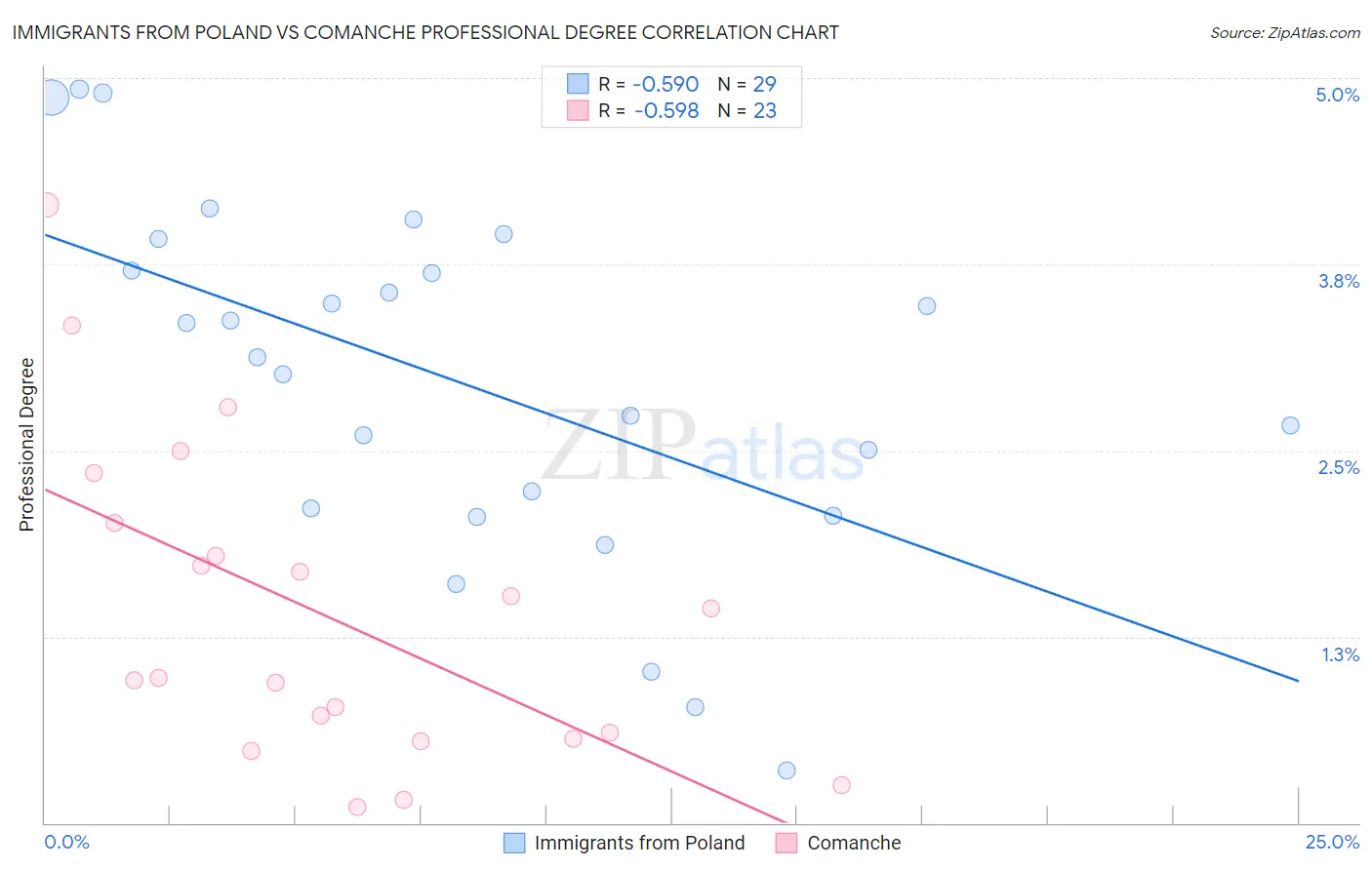 Immigrants from Poland vs Comanche Professional Degree