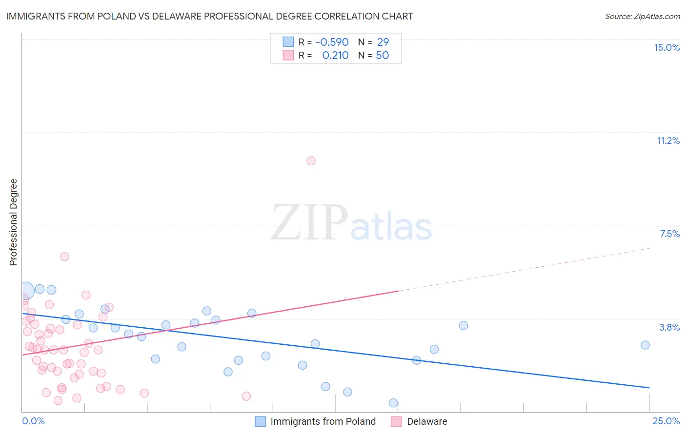 Immigrants from Poland vs Delaware Professional Degree